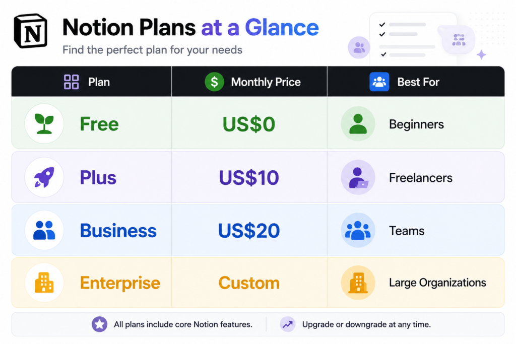 Comparison of Notion plans