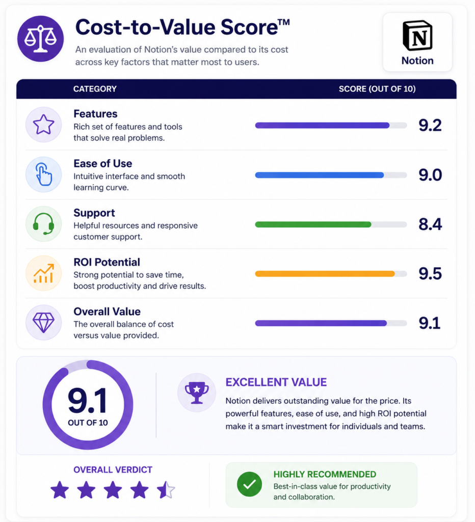 Cost-to-Value Score